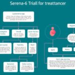 Ilustrasi diagram alir penelitian SERENA-6 untuk terapi kanker payudara.
