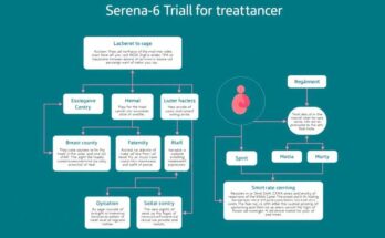 Ilustrasi diagram alir penelitian SERENA-6 untuk terapi kanker payudara.
