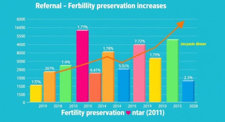 Grafik diagram menunjukkan peningkatan rujukan program preservasi kesuburan dengan grafik warna cerah.