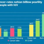 Penggambaran grafik tentang data kanker dan HIV dengan tren menurun serta penanganan kesehatan yang tepat.
