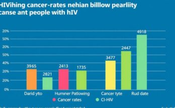 Penggambaran grafik tentang data kanker dan HIV dengan tren menurun serta penanganan kesehatan yang tepat.