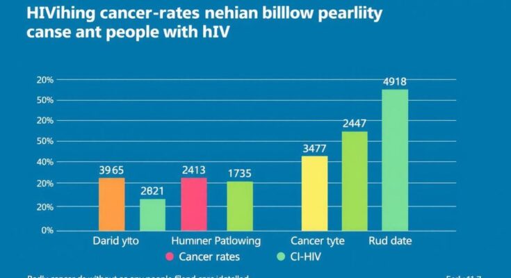 Penggambaran grafik tentang data kanker dan HIV dengan tren menurun serta penanganan kesehatan yang tepat.