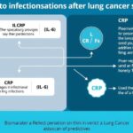 Diagram showing biomarkers associated with postoperative infections in lung cancer surgery with indicated biomarkers levels.
