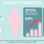 Grafis infografis menunjukkan peningkatan angka kematian terkait obesitas dengan latar belakang yang cerah dan warna lembut.